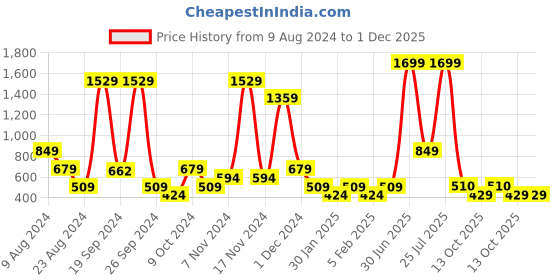 myntra.com ABSTRACT INDIA White & Green Printed Cotton Square Cushion Cover abstract india Price History Graph from 9 Aug 2024 to 1 Dec 2025