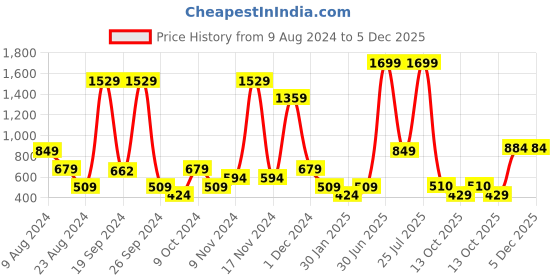 myntra.com ABSTRACT INDIA White & Green Printed Cotton Square Cushion Cover abstract india Price History Graph from 9 Aug 2024 to 5 Dec 2025
