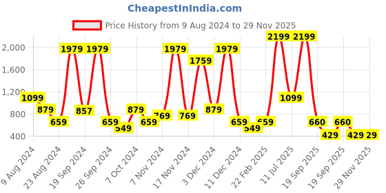 myntra.com ABSTRACT INDIA White & Maroon Geometric Cotton Square Cushion Cover abstract india Price History Graph from 9 Aug 2024 to 29 Nov 2025