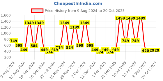 myntra.com ABSTRACT INDIA White & Orange Abstract Printed Cotton Square Cushion Cover abstract india Price History Graph from 9 Aug 2024 to 19 Oct 2025