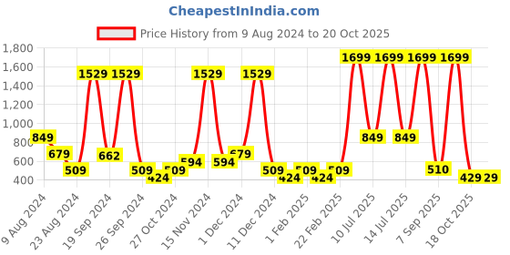 myntra.com ABSTRACT INDIA White & Orange Abstract Printed Cotton Square Cushion Cover abstract india Price History Graph from 9 Aug 2024 to 20 Oct 2025