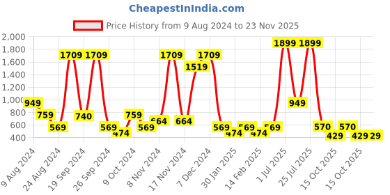 myntra.com ABSTRACT INDIA White & Orange Floral Print Square Cushion Covers with Tassels abstract india Price History Graph from 9 Aug 2024 to 23 Nov 2025