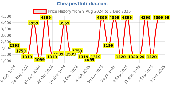 myntra.com ABSTRACT INDIA White & Pink 2 Pieces Printed Cotton Square Cushion Covers abstract india Price History Graph from 9 Aug 2024 to 2 Dec 2025