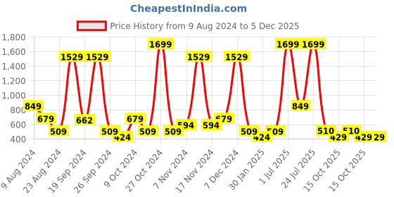 myntra.com ABSTRACT INDIA White & Red Geometric Cotton Square Cushion Cover abstract india Price History Graph from 9 Aug 2024 to 4 Dec 2025