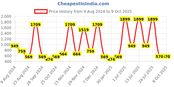 myntra.com ABSTRACT INDIA White & Red Square Cotton Tufted Cushion Covers abstract india Price History Graph from 9 Aug 2024 to 8 Oct 2025