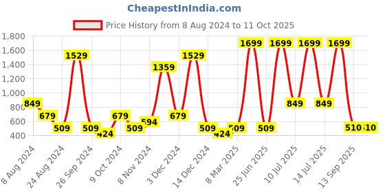 myntra.com ABSTRACT INDIA White & Red Square Cotton Tufted Cushion Covers abstract india Price History Graph from 8 Aug 2024 to 10 Oct 2025