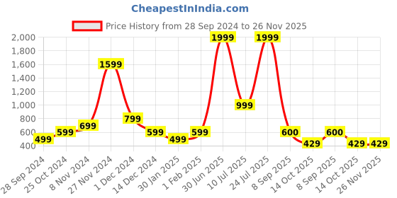 myntra.com ABSTRACT INDIA White Black Weaving Geometric Cotton Square Cushion Cover abstract india Price History Graph from 28 Sep 2024 to 25 Nov 2025