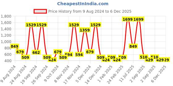 myntra.com ABSTRACT INDIA White Cotton Square Cushion Cover abstract india Price History Graph from 9 Aug 2024 to 5 Dec 2025