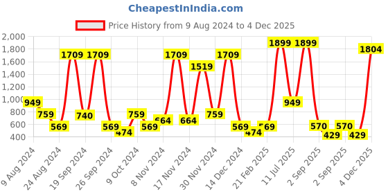 myntra.com ABSTRACT INDIA White Cotton Square Cushion Covers abstract india Price History Graph from 9 Aug 2024 to 4 Dec 2025