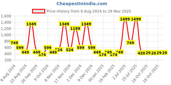 myntra.com ABSTRACT INDIA White Geometric Square Cotton Cushion Covers abstract india Price History Graph from 9 Aug 2024 to 29 Nov 2025
