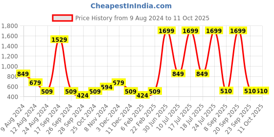 myntra.com ABSTRACT INDIA White Rectangle Cushion Covers abstract india Price History Graph from 9 Aug 2024 to 10 Oct 2025