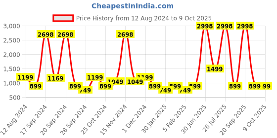 myntra.com ABSTRACT INDIA White Set of 2 Square Cushion Covers abstract india Price History Graph from 12 Aug 2024 to 9 Oct 2025