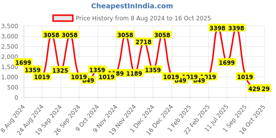 myntra.com ABSTRACT INDIA White Set of 2 Square Cushion Covers abstract india Price History Graph from 8 Aug 2024 to 15 Oct 2025