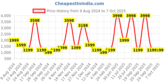 myntra.com ABSTRACT INDIA White Set of 2 Square Cushion Covers abstract india Price History Graph from 9 Aug 2024 to 7 Oct 2025