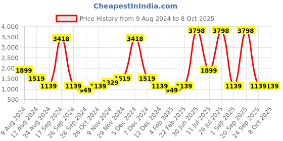 myntra.com ABSTRACT INDIA White Set of 2 Square Cushion Covers abstract india Price History Graph from 9 Aug 2024 to 8 Oct 2025