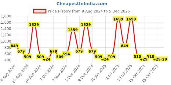 myntra.com ABSTRACT INDIA Yellow & White Ethnic Motifs Cotton Square Cushion Cover abstract india Price History Graph from 9 Aug 2024 to 5 Dec 2025