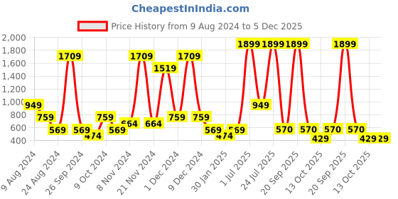 myntra.com ABSTRACT INDIA Yellow & White Ethnic Motifs Cotton Square Cushion Cover abstract india Price History Graph from 9 Aug 2024 to 5 Dec 2025