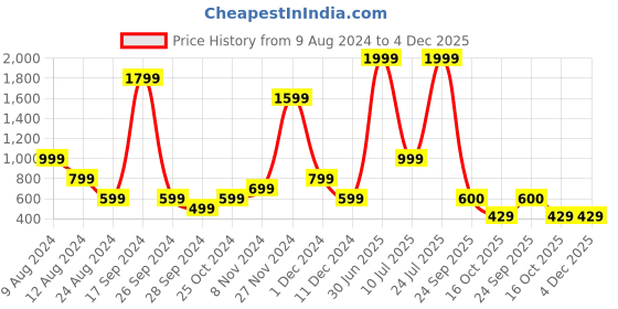 myntra.com ABSTRACT INDIA Yellow Pink Tufted Geometric Cotton Square Cushion Cover abstract india Price History Graph from 9 Aug 2024 to 4 Dec 2025