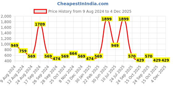 myntra.com ABSTRACT INDIA Yellow Pink Tufted Geometric Cotton Square Cushion Cover abstract india Price History Graph from 9 Aug 2024 to 4 Dec 2025