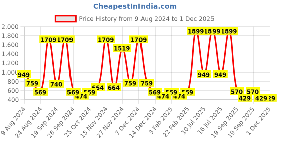 myntra.com ABSTRACT INDIA Yellow Rectangle Cotton Cushion Covers abstract india Price History Graph from 9 Aug 2024 to 30 Nov 2025
