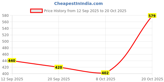 myntra.com bs blue squad Abstract Printed Regular Fit Casual Shirt bs blue squad Price History Graph from 12 Sep 2025 to 20 Oct 2025