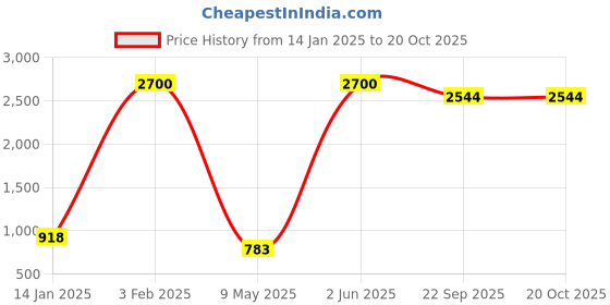 myntra.com AC CREATION Women Jean Straight Fit High-Rise Highly Distressed Heavy Fade Jeans ac creation Price History Graph from 14 Jan 2025 to 19 Oct 2025