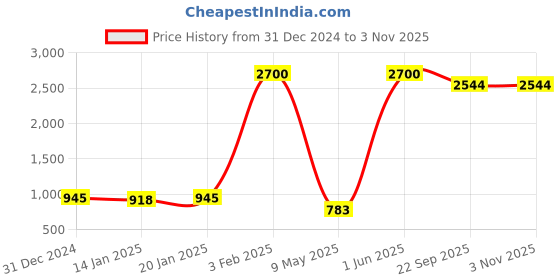 myntra.com AC CREATION Women Jean Straight Fit High-Rise Highly Distressed Jeans ac creation Price History Graph from 31 Dec 2024 to 2 Nov 2025