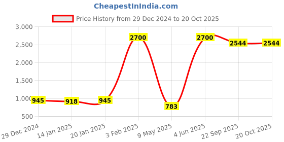 myntra.com AC CREATION Women Jean Straight Fit High-Rise Low Distress Heavy Fade Jeans ac creation Price History Graph from 29 Dec 2024 to 20 Oct 2025