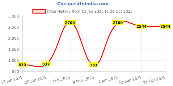 myntra.com AC CREATION Women Jean Straight Fit High-Rise Low Distress Jeans ac creation Price History Graph from 13 Jan 2025 to 20 Oct 2025