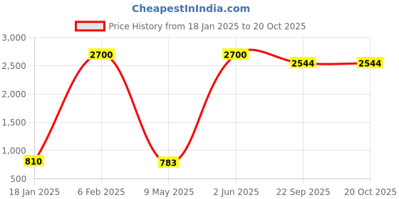 myntra.com AC CREATION Women Jean Straight Fit High-Rise Low Distress Jeans ac creation Price History Graph from 18 Jan 2025 to 19 Oct 2025
