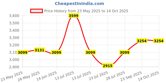 myntra.com AC&F Cotton Tunic & Trousers Co-Ord Set ac&f Price History Graph from 23 May 2025 to 14 Oct 2025