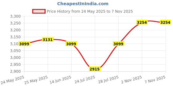 myntra.com AC&F Printed Collar Neck Top With Trousers Co-Ords ac&f Price History Graph from 24 May 2025 to 5 Nov 2025