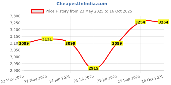 myntra.com AC&F Printed Collar Neck Top With Trousers Co-Ords ac&f Price History Graph from 23 May 2025 to 16 Oct 2025