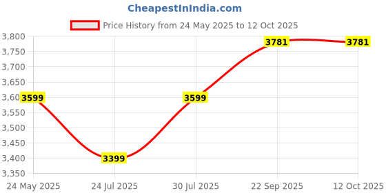myntra.com AC&F Printed Cotton Top & Trousers Co-Ord Set ac&f Price History Graph from 24 May 2025 to 12 Oct 2025