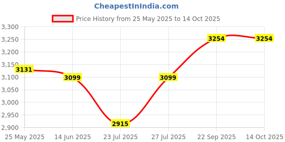 myntra.com AC&F Printed Cotton Top & Trousers Co-Ord Set ac&f Price History Graph from 25 May 2025 to 14 Oct 2025