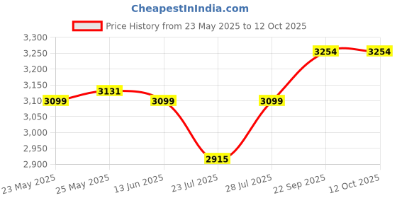 myntra.com AC&F Printed Cotton Top & Trousers Co-Ord Set ac&f Price History Graph from 23 May 2025 to 12 Oct 2025