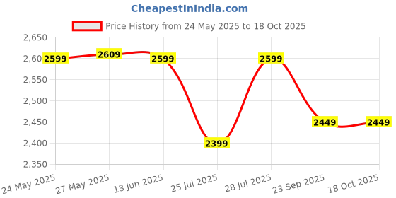 myntra.com AC&F Printed Round Neck Top With Trousers Co-Ords ac&f Price History Graph from 24 May 2025 to 18 Oct 2025