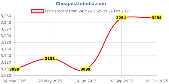 myntra.com AC&F Printed Shirt & Trousers Co-Ord Set ac&f Price History Graph from 24 May 2025 to 20 Oct 2025