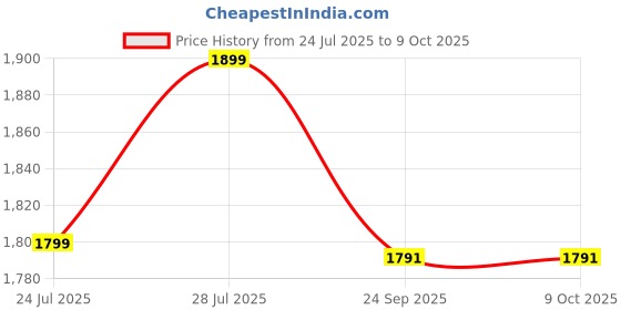 myntra.com AC&F Senorita Abstract Printed Schiffli Co-Ord Set ac&f Price History Graph from 24 Jul 2025 to 8 Oct 2025