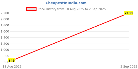 myntra.com accessher AccessHear Brass-Plated American Diamond Studded Necklace and Earrings accessher Price History Graph from 18 Aug 2025 to 2 Sep 2025