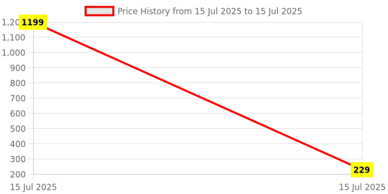 myntra.com AccessHer Artificial Beaded Lumba Rakhi accessher Price History Graph from 15 Jul 2025 to 15 Jul 2025