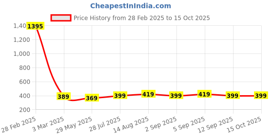 myntra.com AccessHer Black & Gold-Plated Mangalsutra accessher Price History Graph from 28 Feb 2025 to 15 Oct 2025