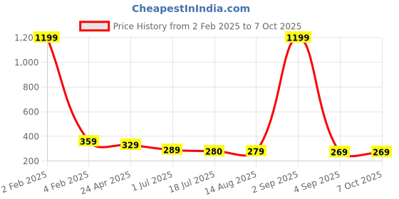 myntra.com AccessHer Brass-Plated Artificial Beaded Contemparory Shaped Studs accessher Price History Graph from 2 Feb 2025 to 6 Oct 2025
