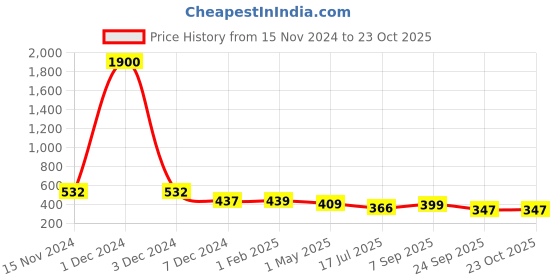 myntra.com AccessHer Brown Beaded Tic Tac Hair Clip accessher Price History Graph from 15 Nov 2024 to 23 Oct 2025