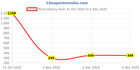myntra.com AccessHer Circular Hoop Earrings accessher Price History Graph from 31 Oct 2025 to 5 Dec 2025