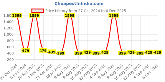 myntra.com AccessHer Contemporary Studs Earrings accessher Price History Graph from 27 Oct 2024 to 6 Dec 2025