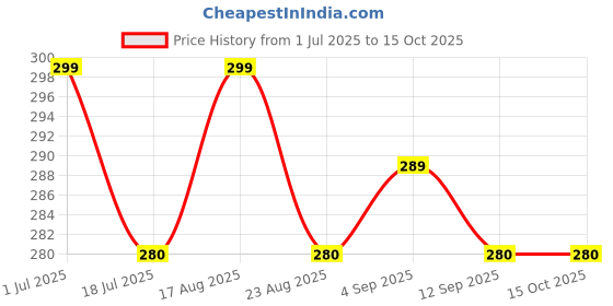 myntra.com AccessHer Contemporary Studs Earrings accessher Price History Graph from 1 Jul 2025 to 15 Oct 2025