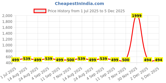 myntra.com AccessHer Floral Shaped Minimal Drop Earrings accessher Price History Graph from 1 Jul 2025 to 5 Dec 2025