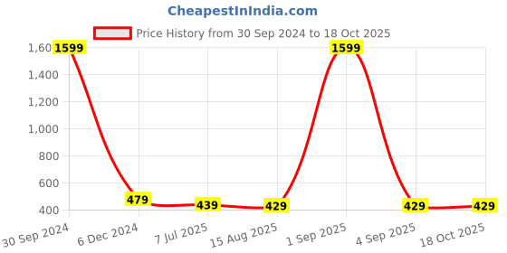 myntra.com AccessHer Geometric Ceramic Studs Earrings accessher Price History Graph from 30 Sep 2024 to 17 Oct 2025