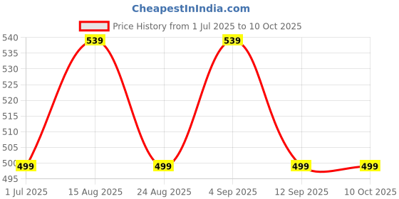 myntra.com AccessHer Geometric Clay Drop Earrings accessher Price History Graph from 1 Jul 2025 to 10 Oct 2025